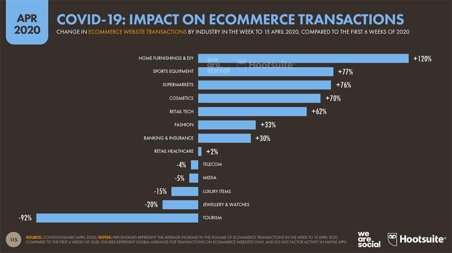 Impact e-commerce avril 2020 par secteur